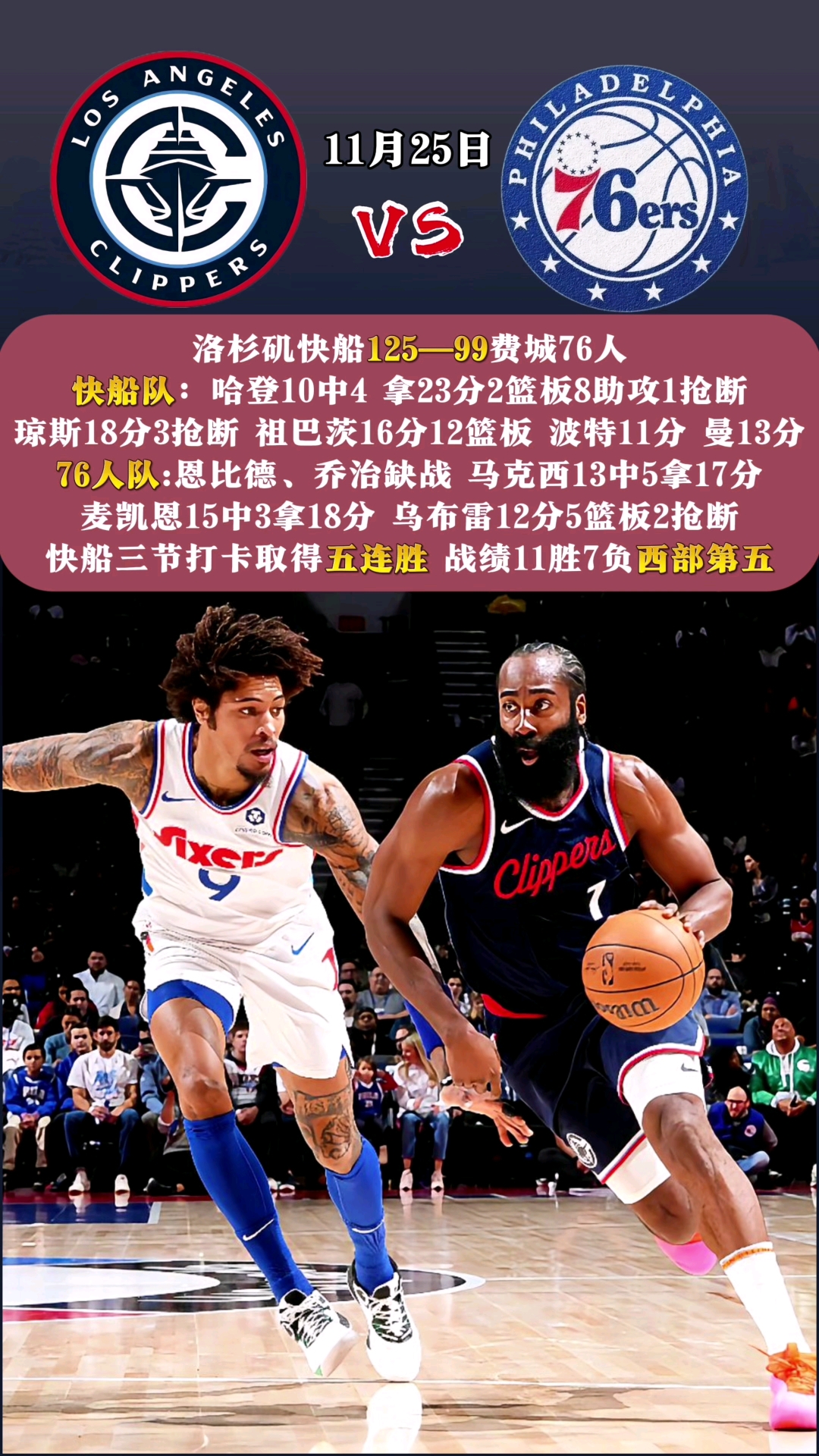 快船胜勇士，领衔球队正常发挥