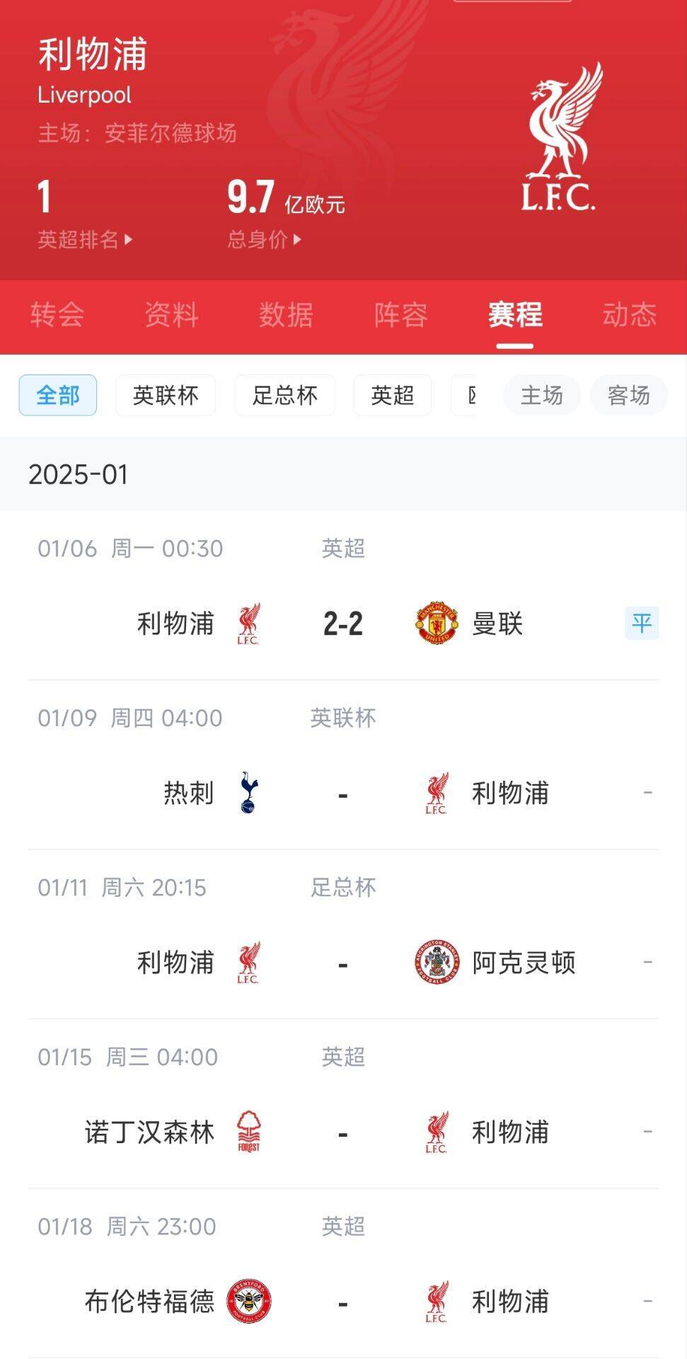 利物浦主场战平，领先优势缩小