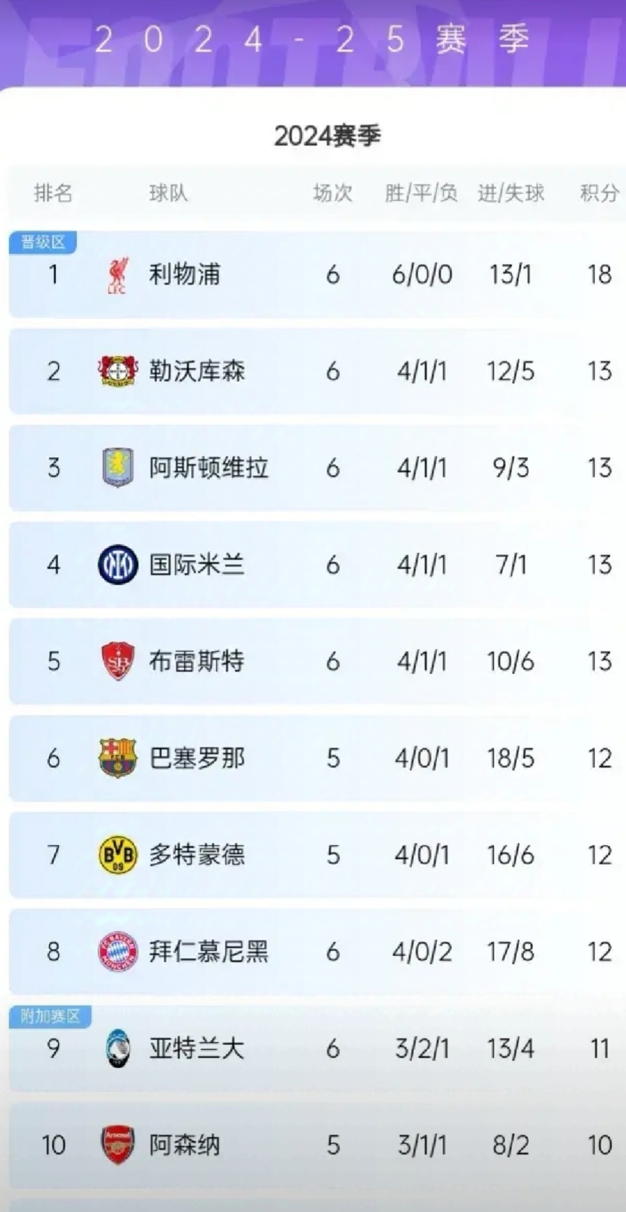 利物浦主场横扫对手，继续领跑积分榜