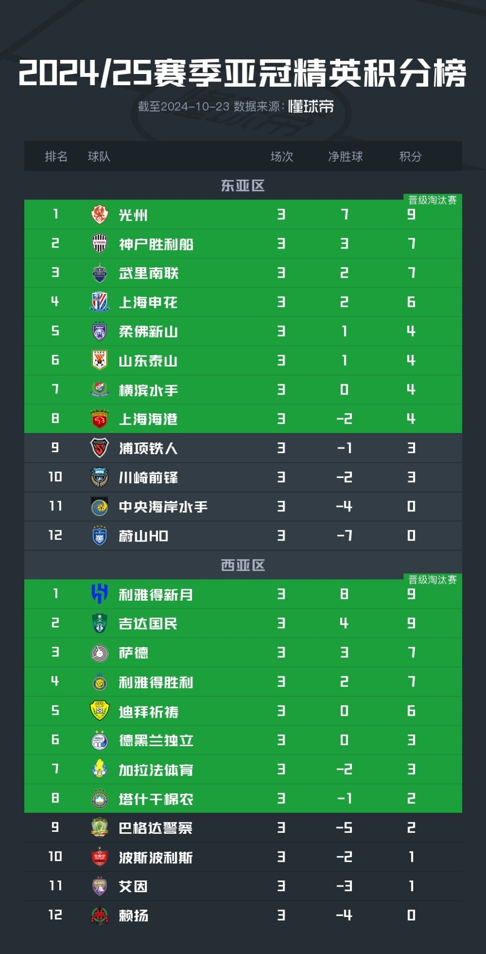 申花主场胜建业，积分榜上升