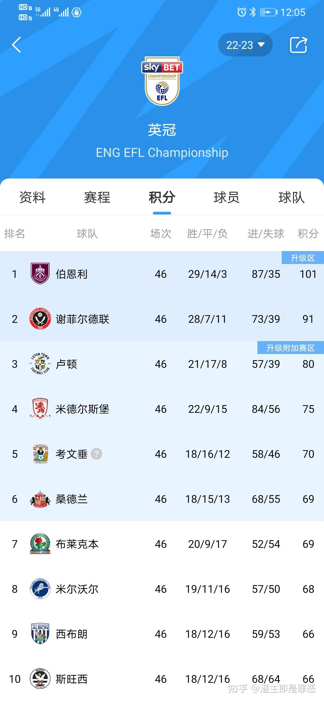 曼城主场大胜埃弗顿，稳居积分榜首位