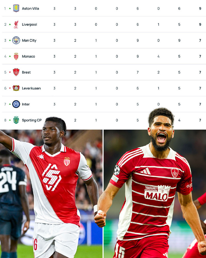 摩纳哥客场大胜,登顶法甲积分榜 摩纳哥客场大胜,登顶法甲积分榜