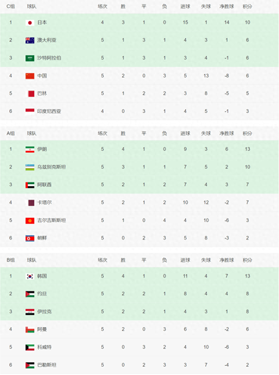 山东客场获胜，稳居积分榜首