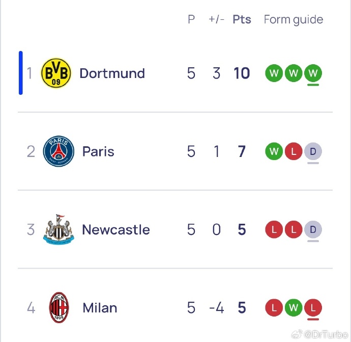 英国威廉希尔-多特蒙德客场不敌，积分榜下滑