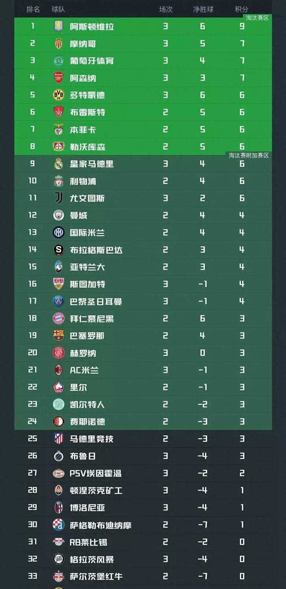 多特蒙德客场不敌，积分榜下滑