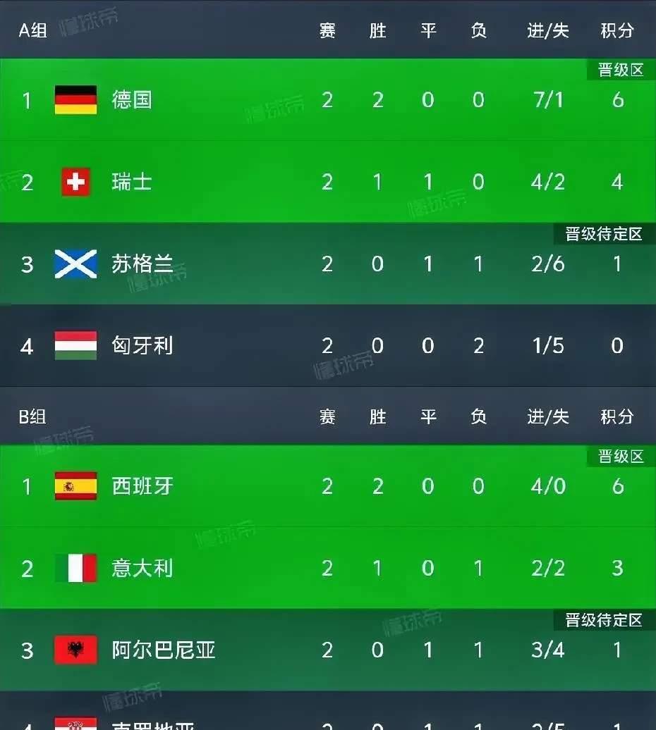 欧洲顶级足球联赛成绩出炉，各队实力悬殊