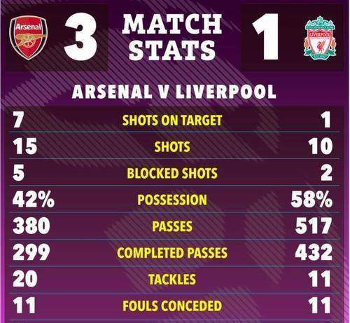 威廉希尔中文站-阿森纳客场险胜，拿下利物浦保增积分