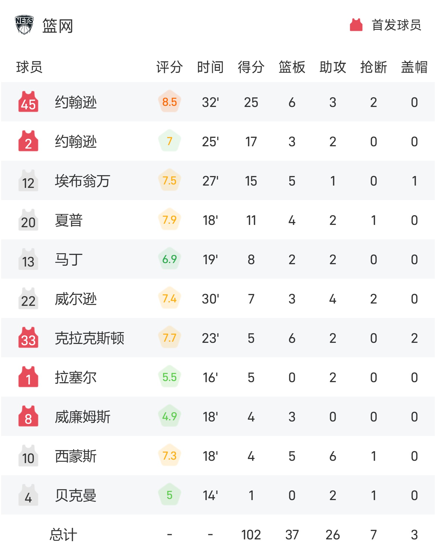 篮网后卫砍下三双，取得胜利