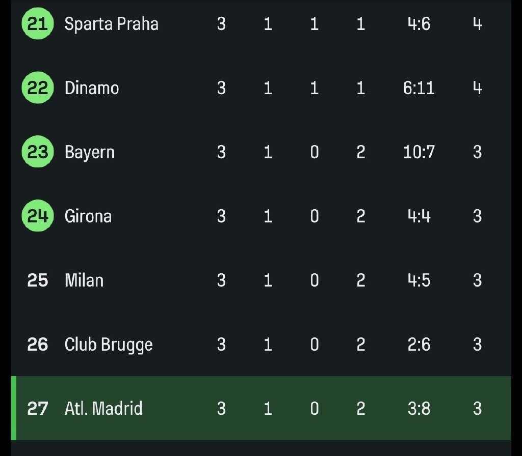 马德里竞技大胜，锁定小组第一晋级淘汰赛