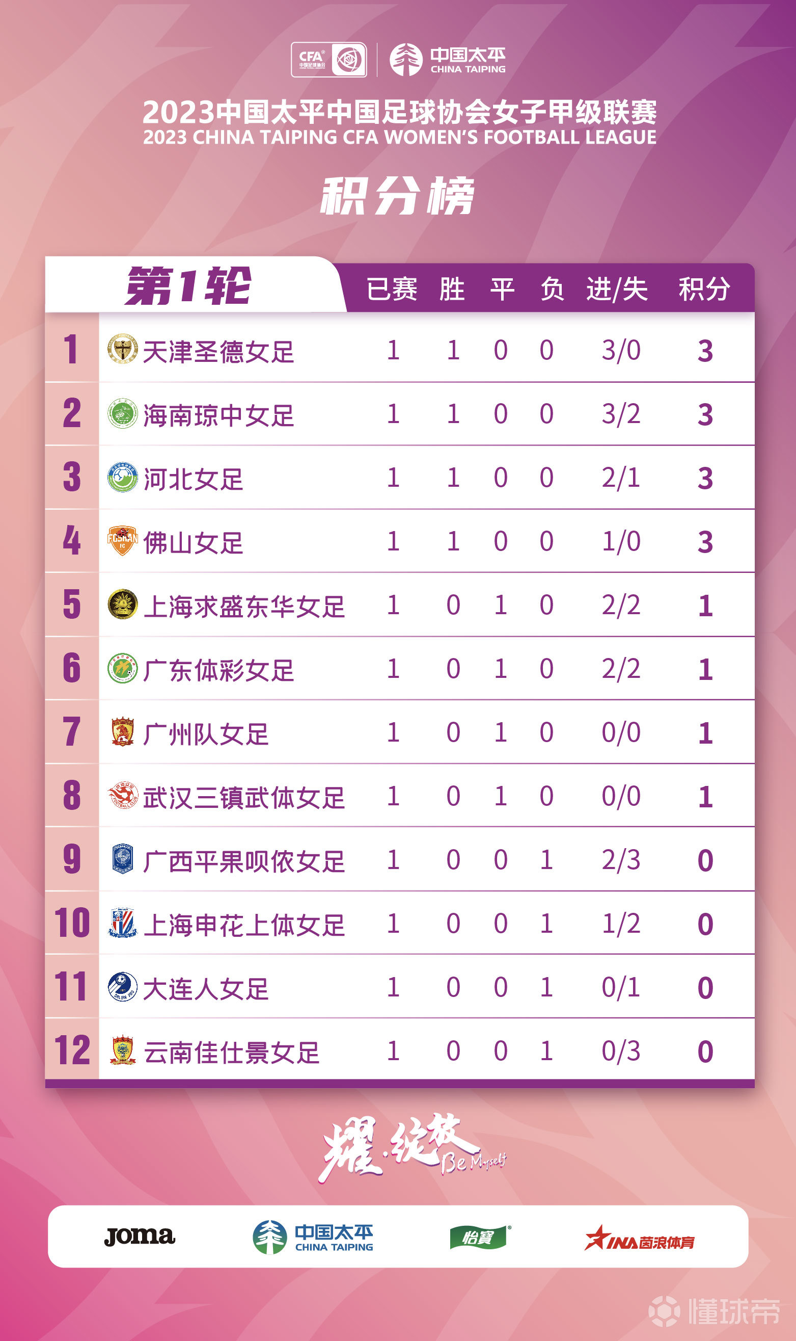 积分榜上的变化：中国女足积分逐渐攀升