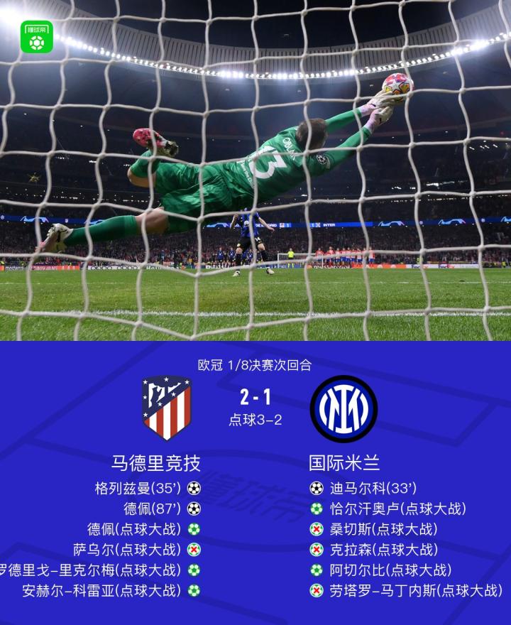 马德里竞技后防封锁对手攻势，成功晋级下一轮