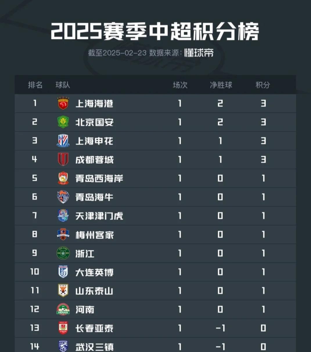 弗罗西诺内登顶积分榜赢得胜利宝座