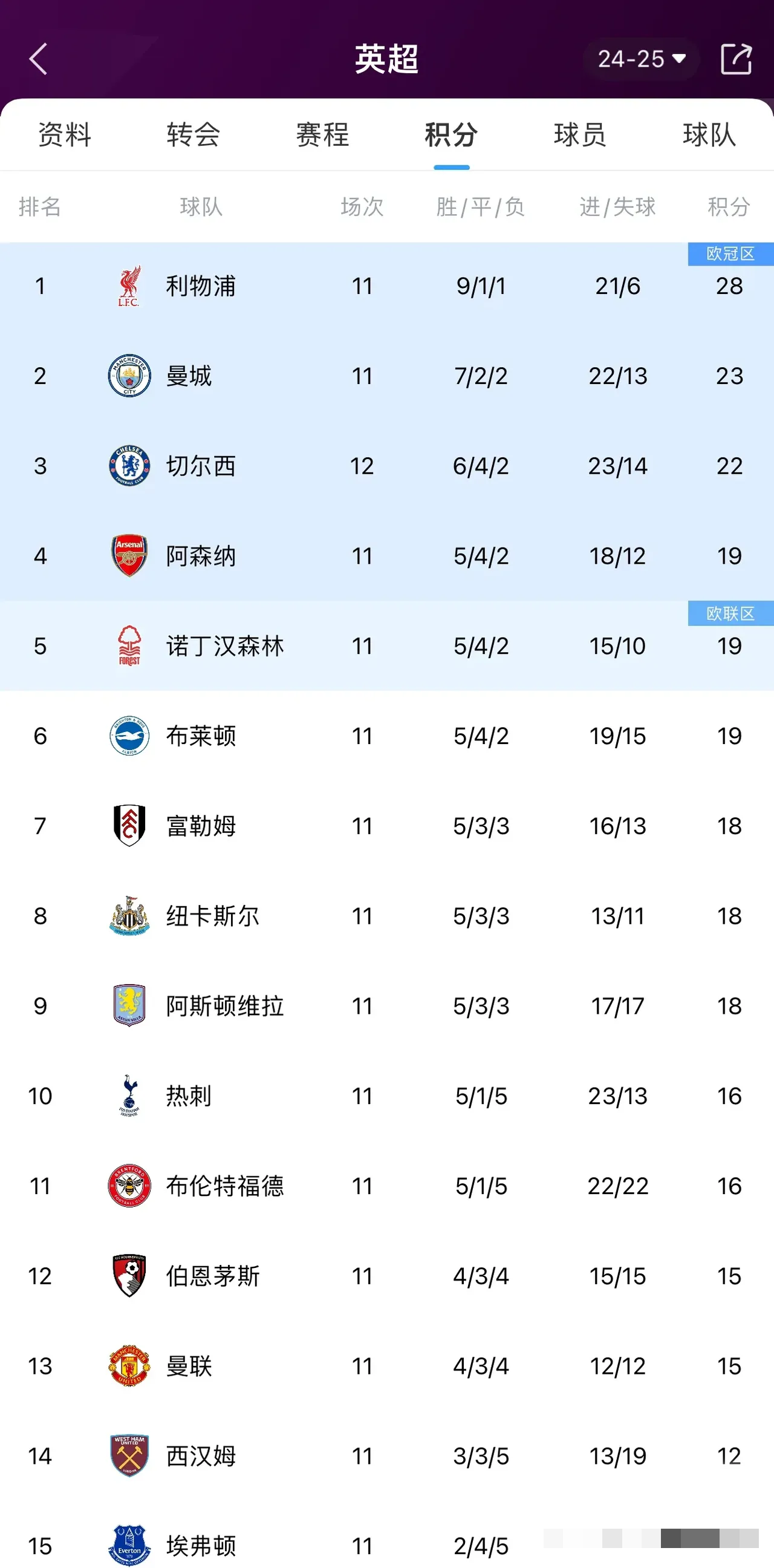 曼城凭借进球差距领跑积分榜