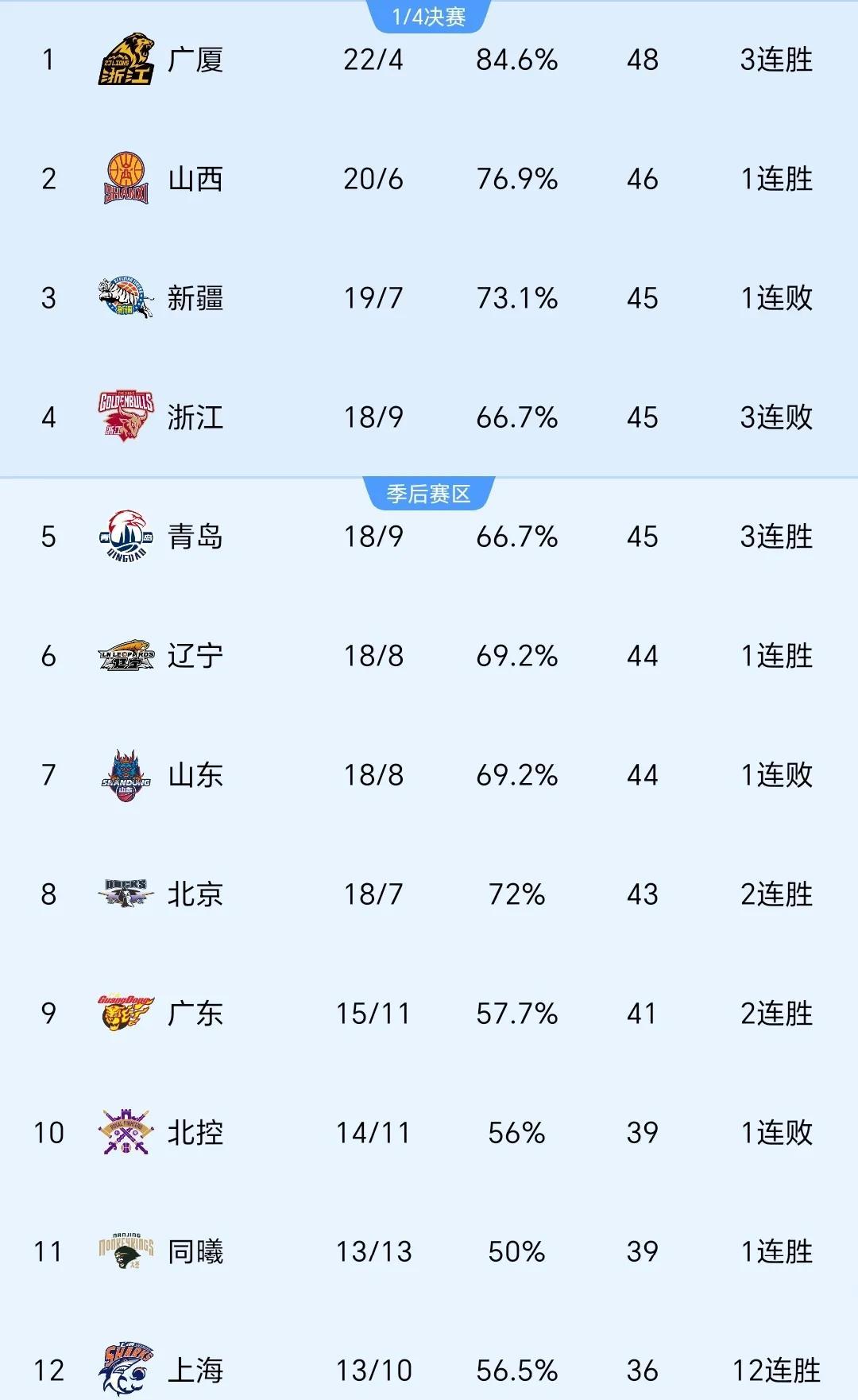 青岛队拿下重要胜利，锁定季后赛资格