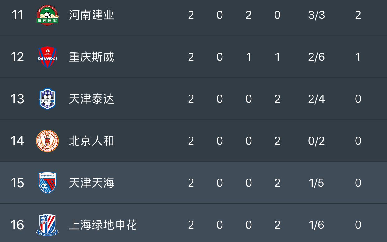 天津天海主场憾负上海申花，遭遇两连败