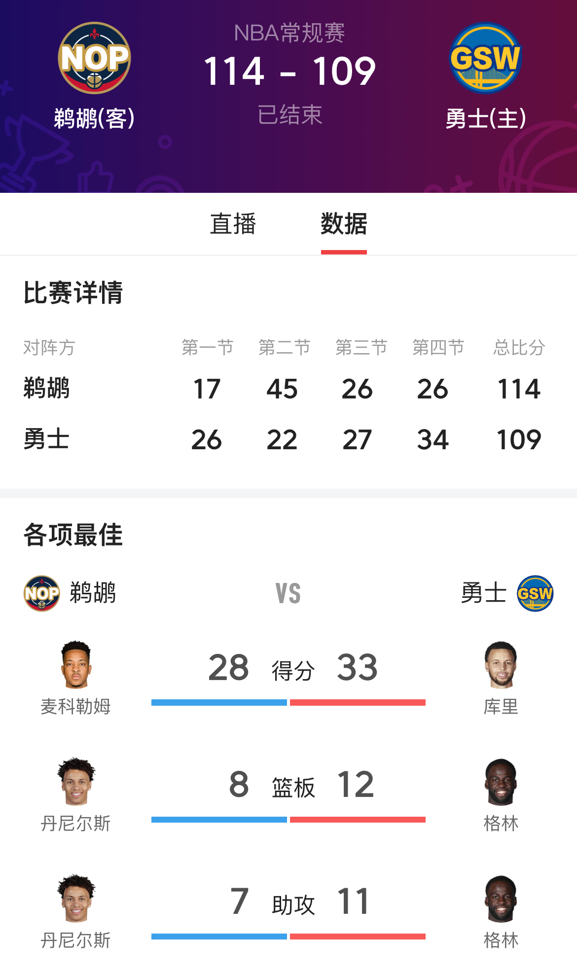 勇士遭遇鹈鹕逆袭，失去11连胜纪录