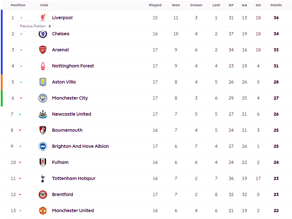 英国威廉希尔-曼城客场击败水晶宫，继续领跑积分榜领先优势