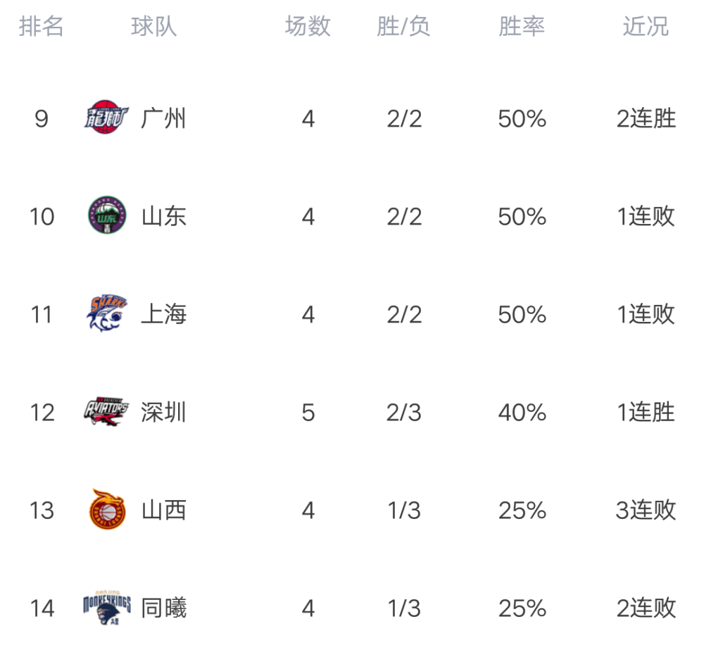 四川队主场大胜重庆，豪取三连胜保持稳定排名
