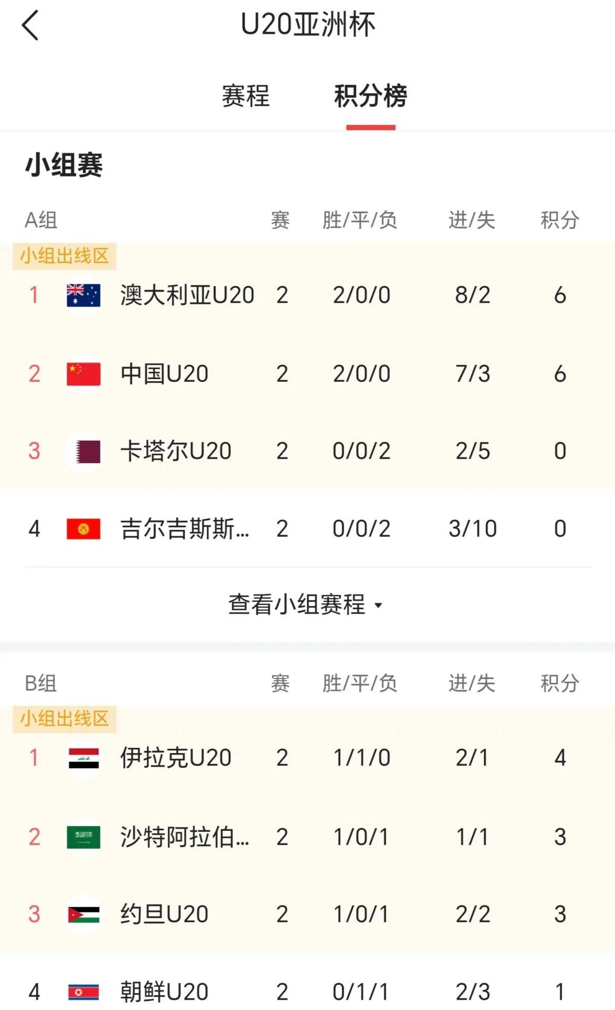 荷兰大获全胜，锁定小组头名晋级