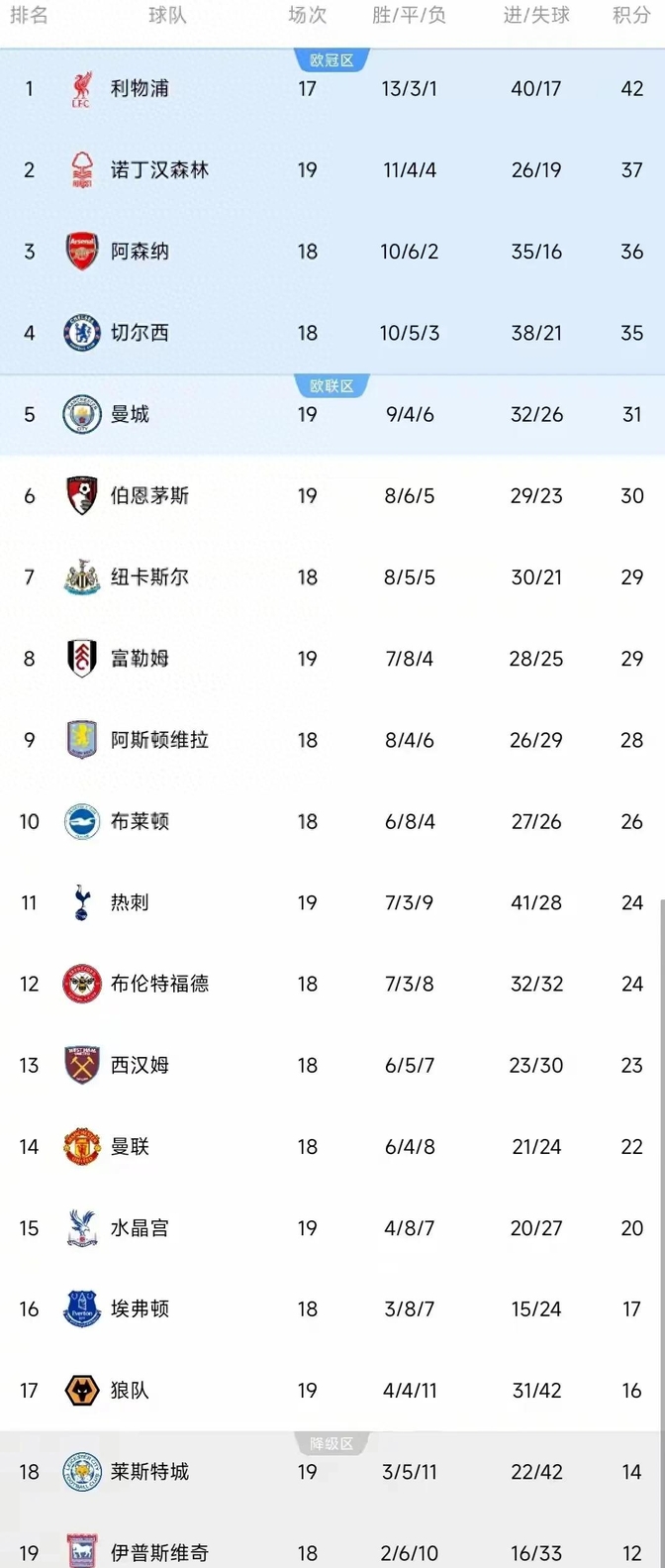 利物浦击败西汉姆,继续领跑积分榜 利物浦击败西汉姆,继续领跑积分榜