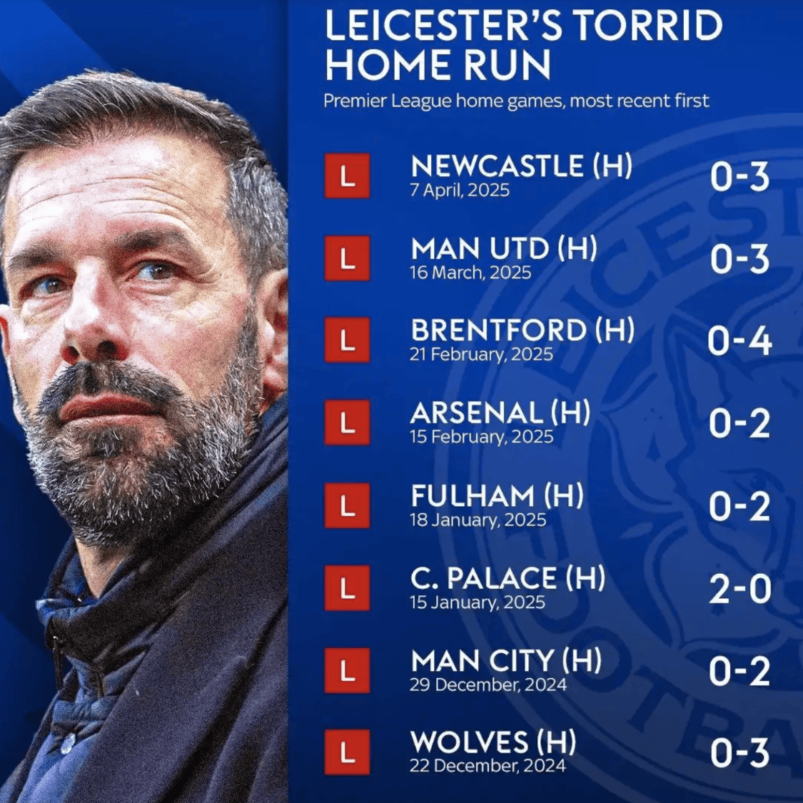 英国威廉希尔-纽卡斯尔在主场不敌莱斯特城，表现欠佳