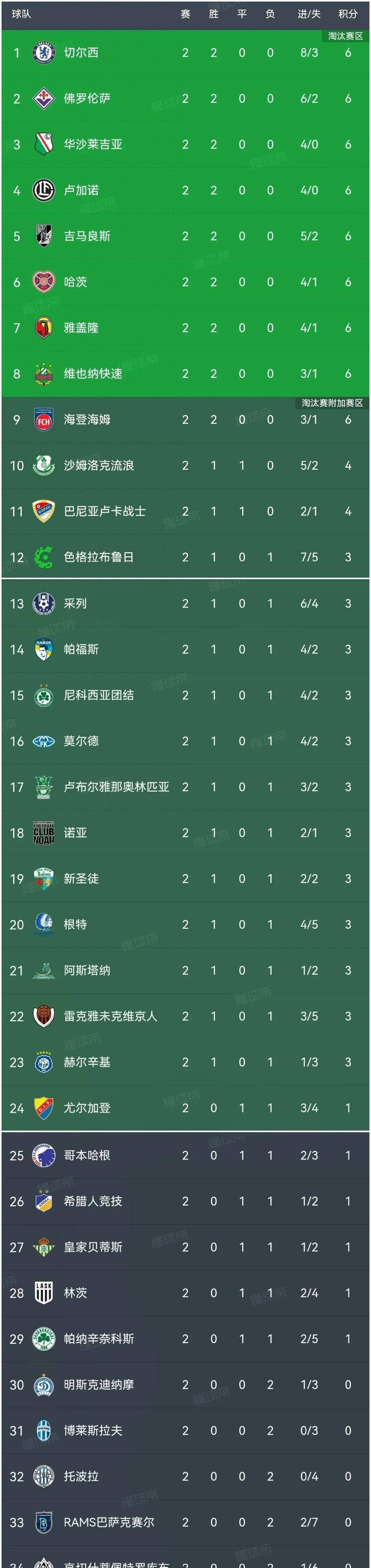 切尔西连续告捷，成功晋级淘汰赛进程