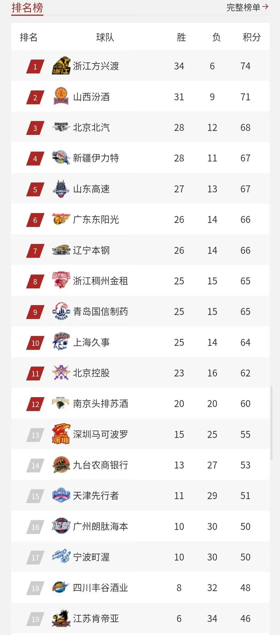 威廉希尔中文站-辽宁沈阳以稳固防线获胜，迅速跻身中超榜首