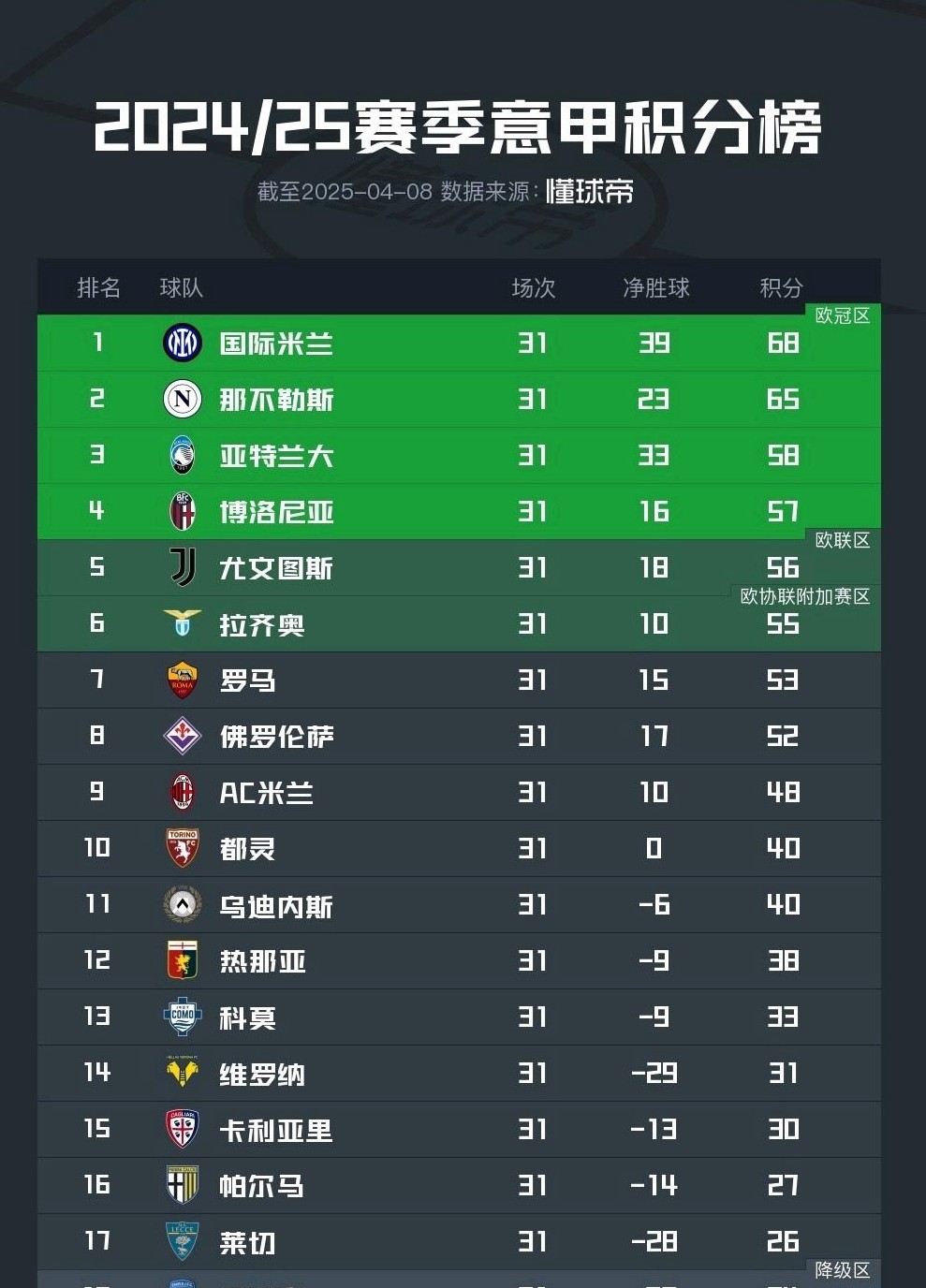 威廉希尔官网-意甲主场告捷跻身前四争冠集团