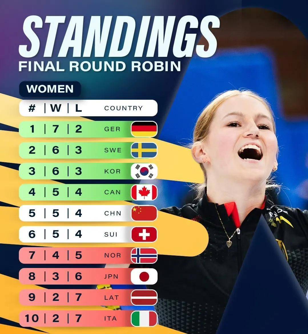 挪威女子冰壶精英决胜连胜，令人惊叹