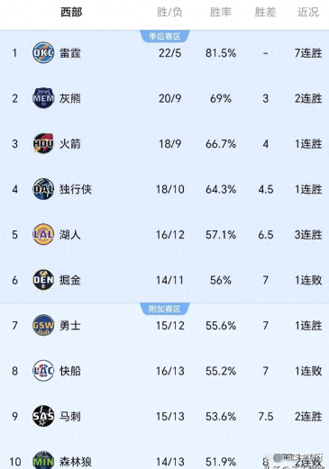 太阳遭遇连败，必须调整状态