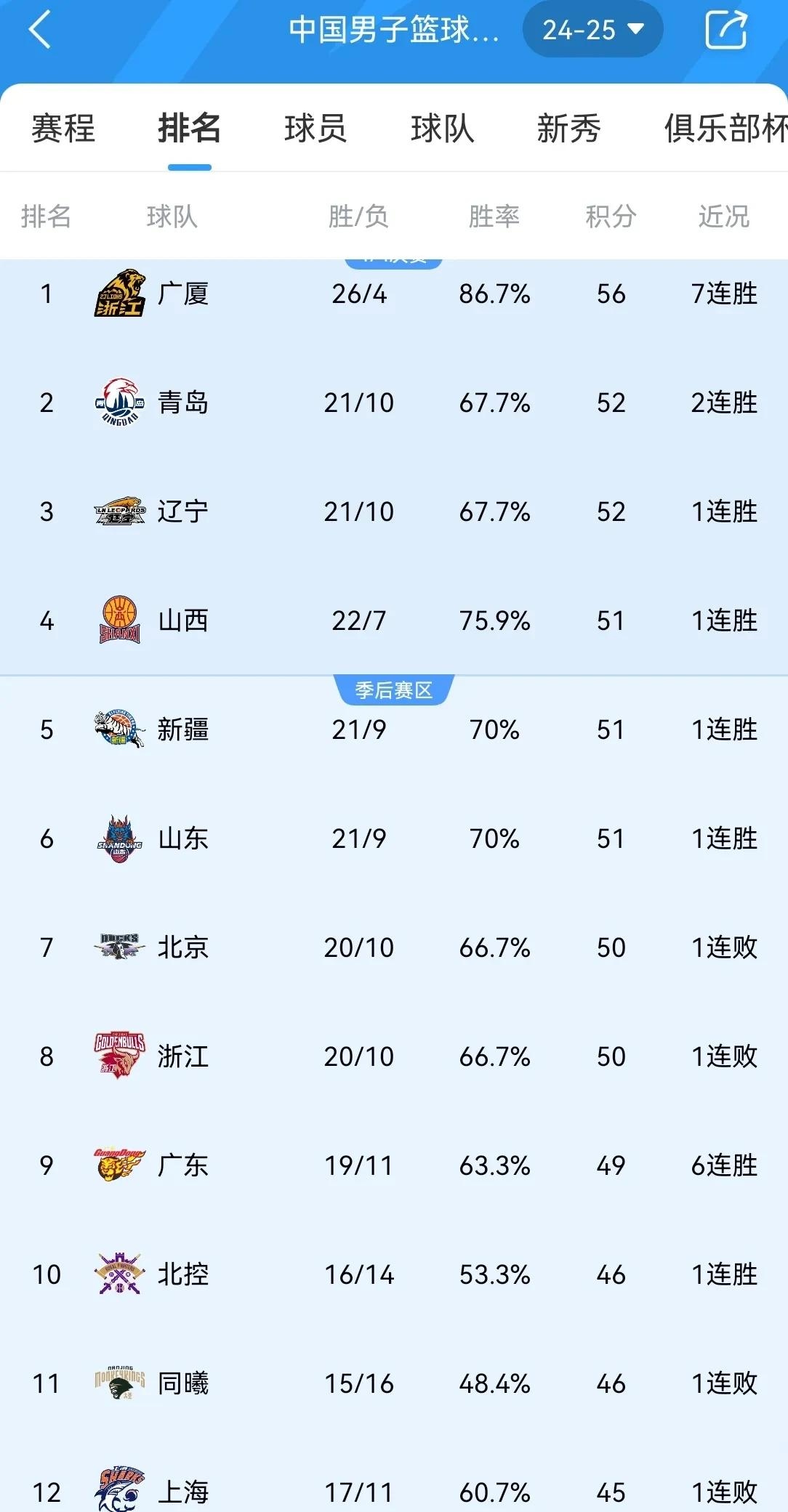 北京首钢队遭遇惨败，球队调整中