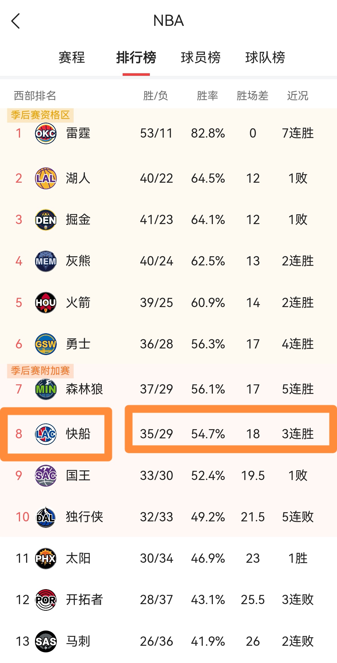 英国威廉希尔-快船主场大胜开拓者，取得三连胜
