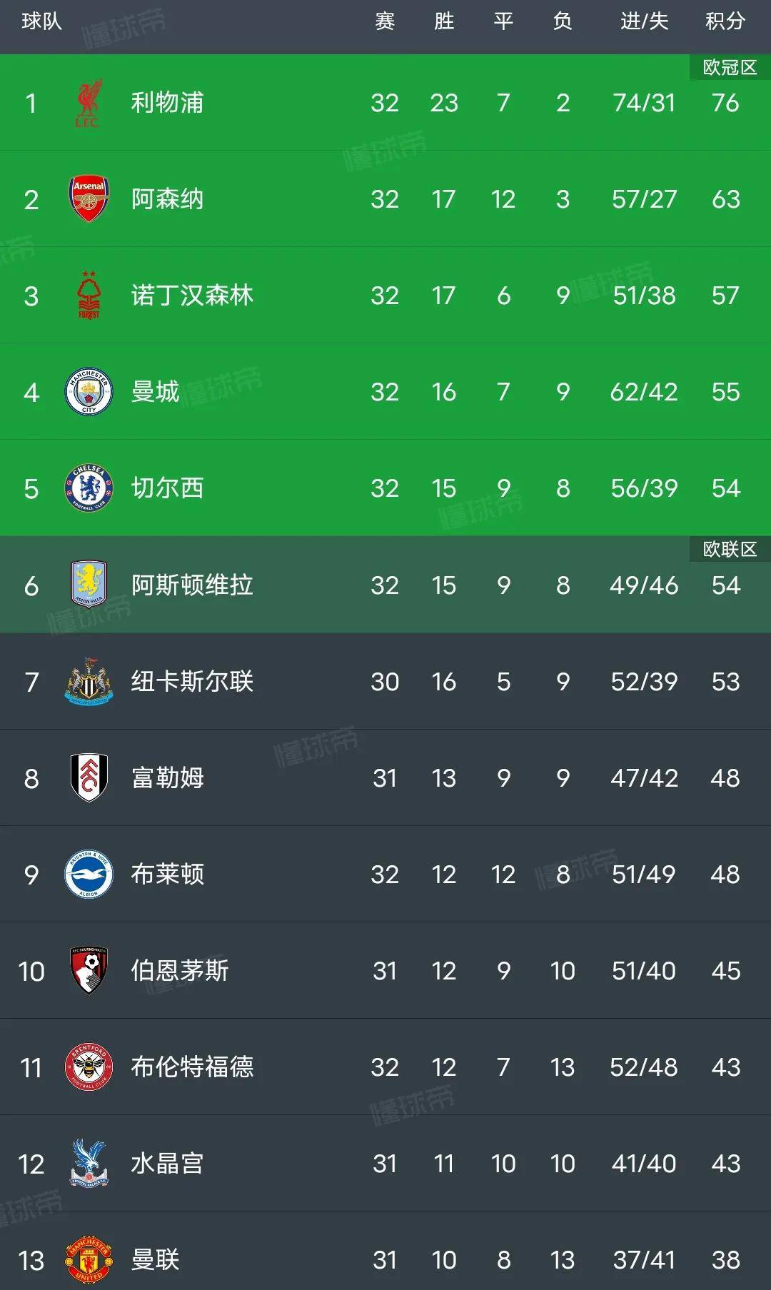 切尔西主场完胜热刺，稳居积分榜前列