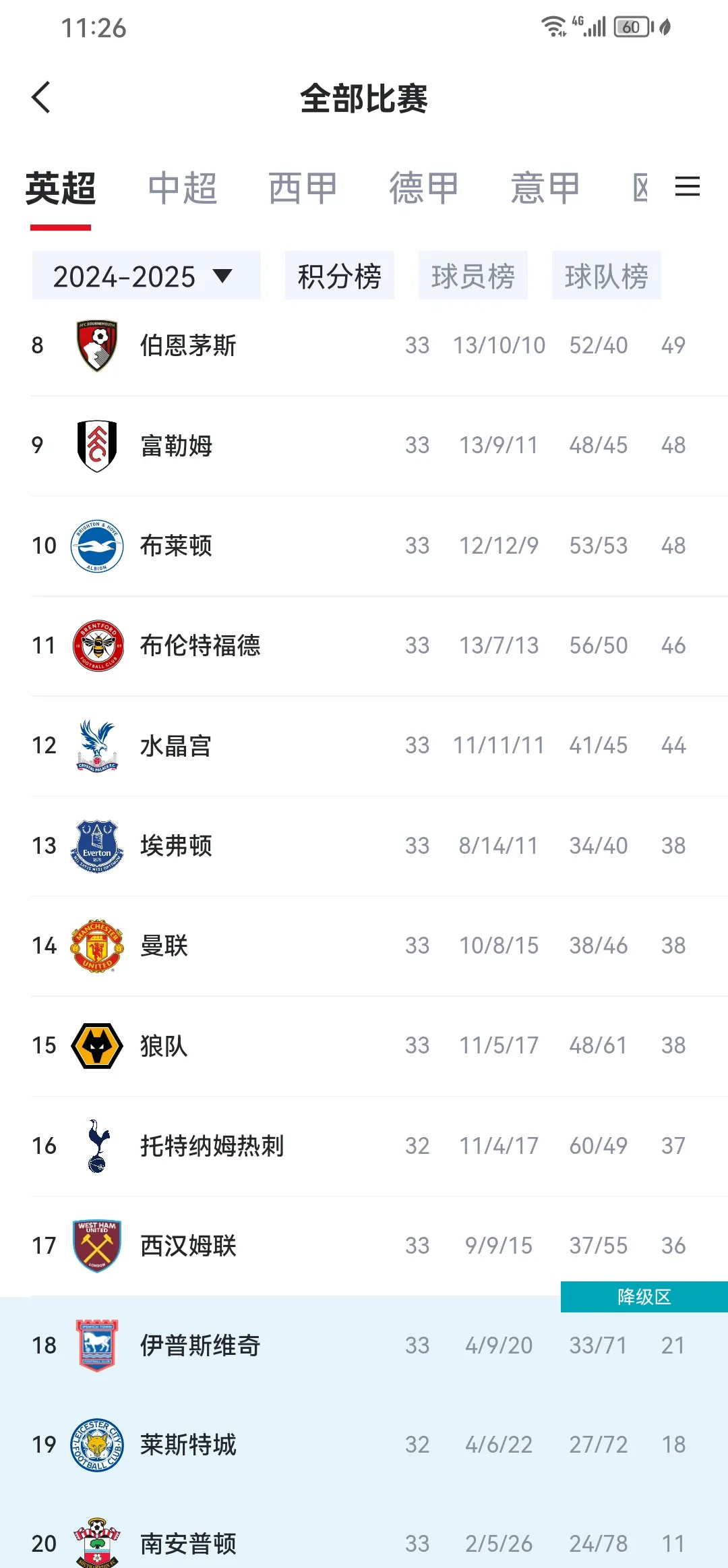 曼联客场逆转，豪取连胜领跑积分榜