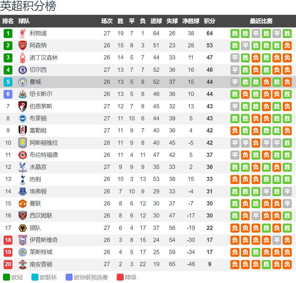 热刺雪藏新援大获成功，各项数据领先英超