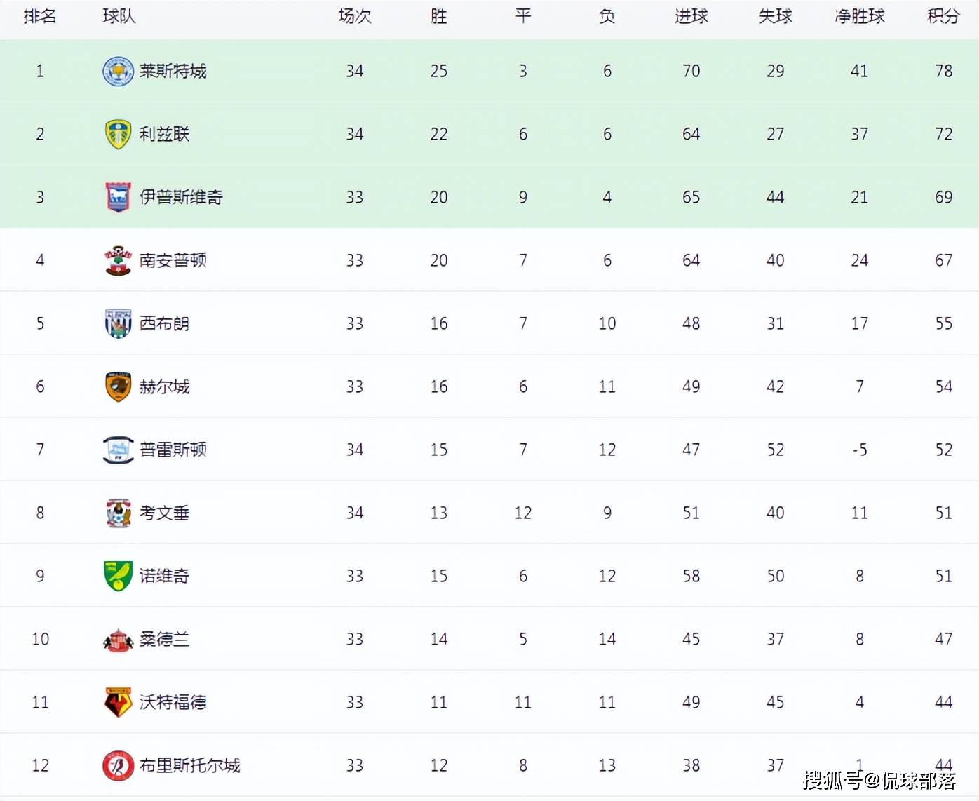 英国威廉希尔-埃弗顿大胜华德福德，暂时排名联赛前十