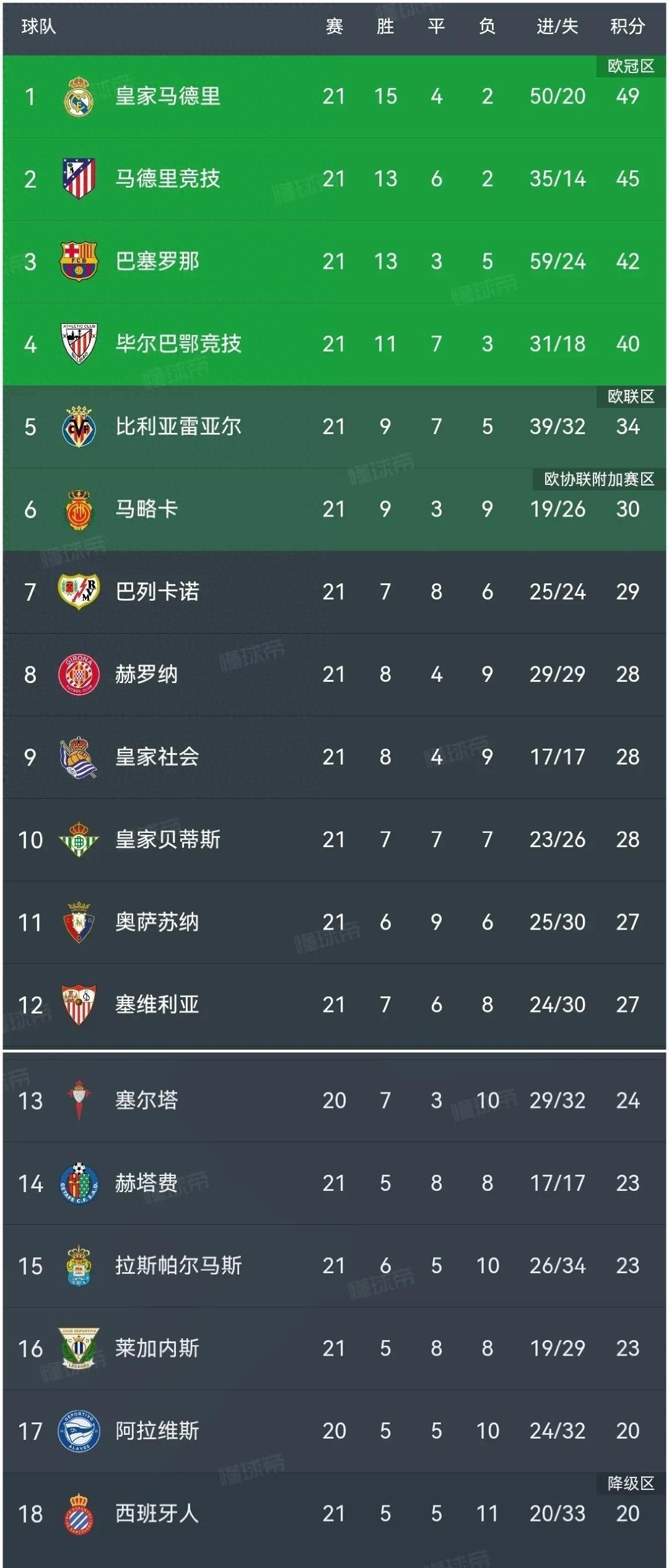 瓦伦西亚主场不负重望，争夺前四位置