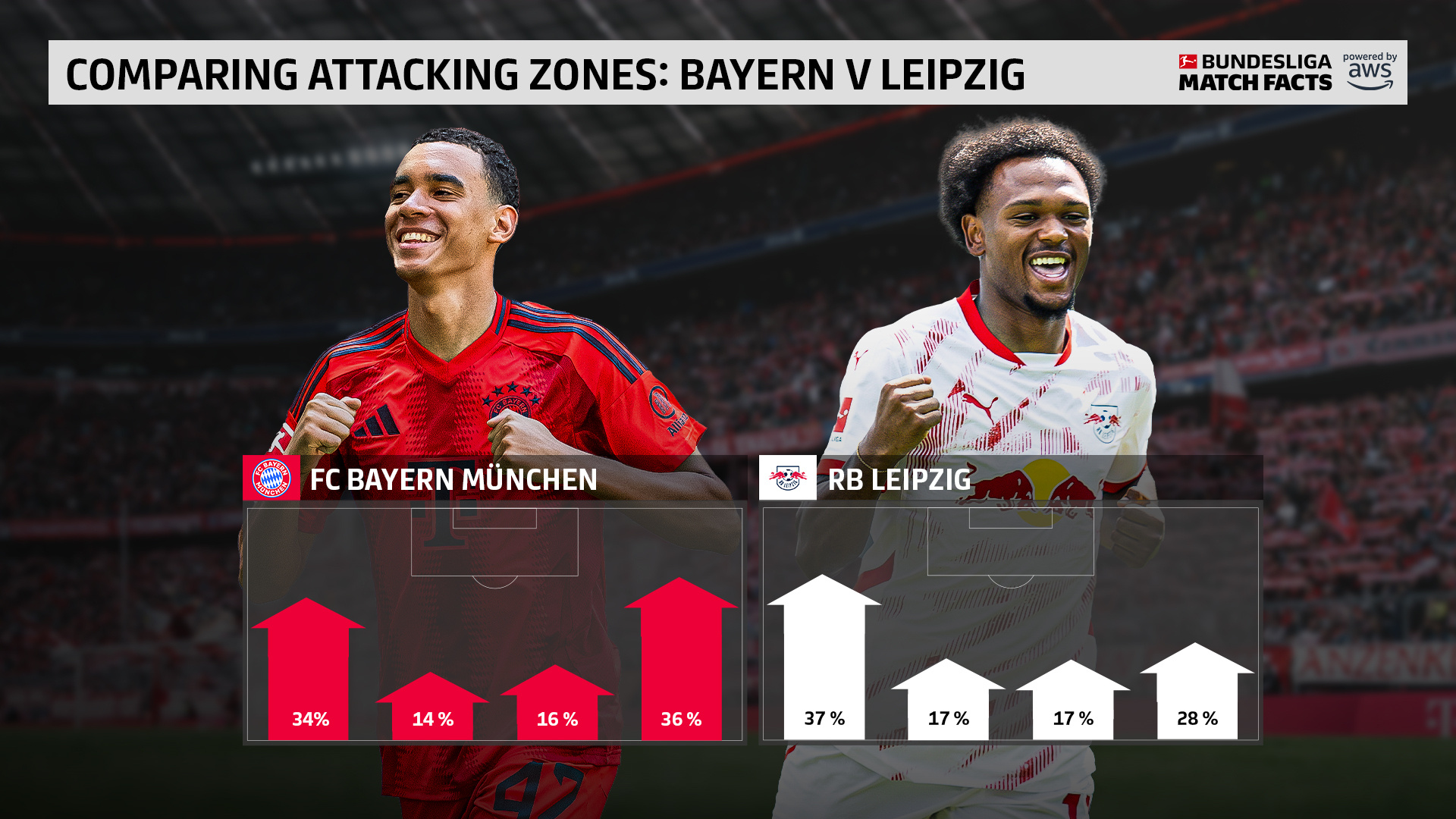 RB莱比锡攻入两球，逆转战胜对手