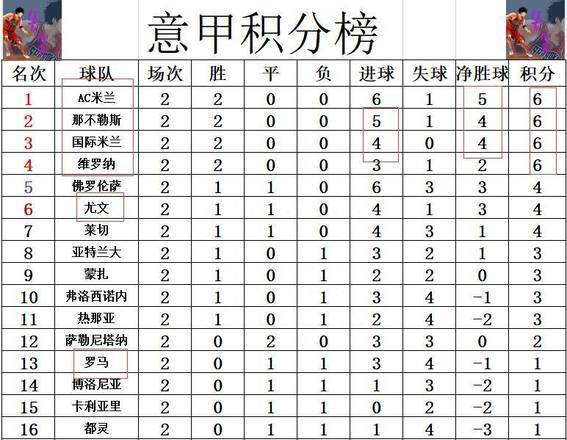 英国威廉希尔-球队表现出色,继续领跑意甲积分榜
