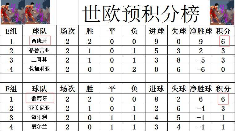 欧洲杯预选赛：法国狂胜，继续领跑C组积分榜