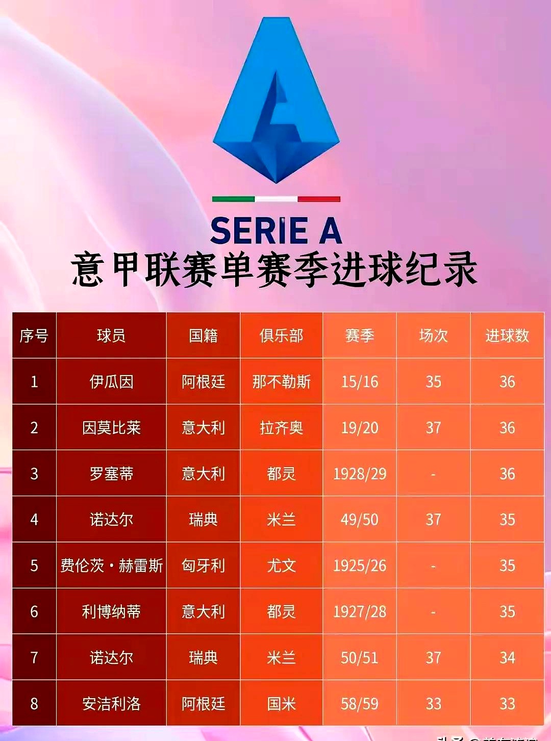 英国威廉希尔-球员制霸助攻榜,领先对手一大截