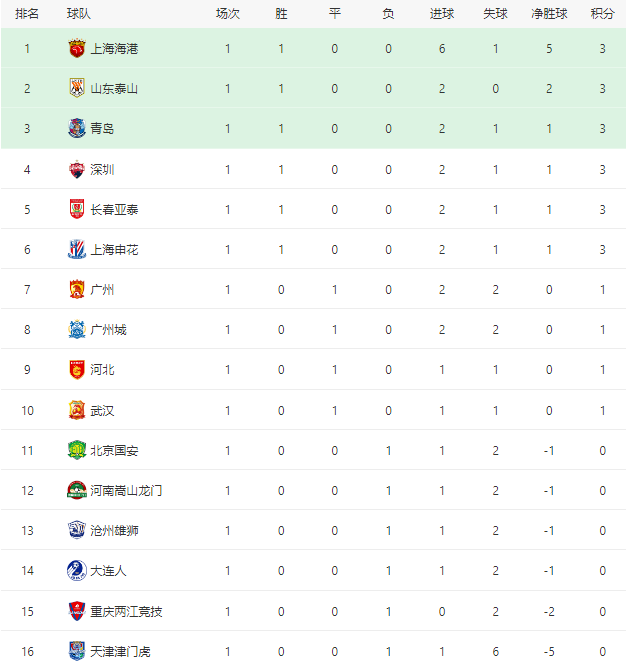 国安主场2-2战平鲁能，继续稳固积分榜位置