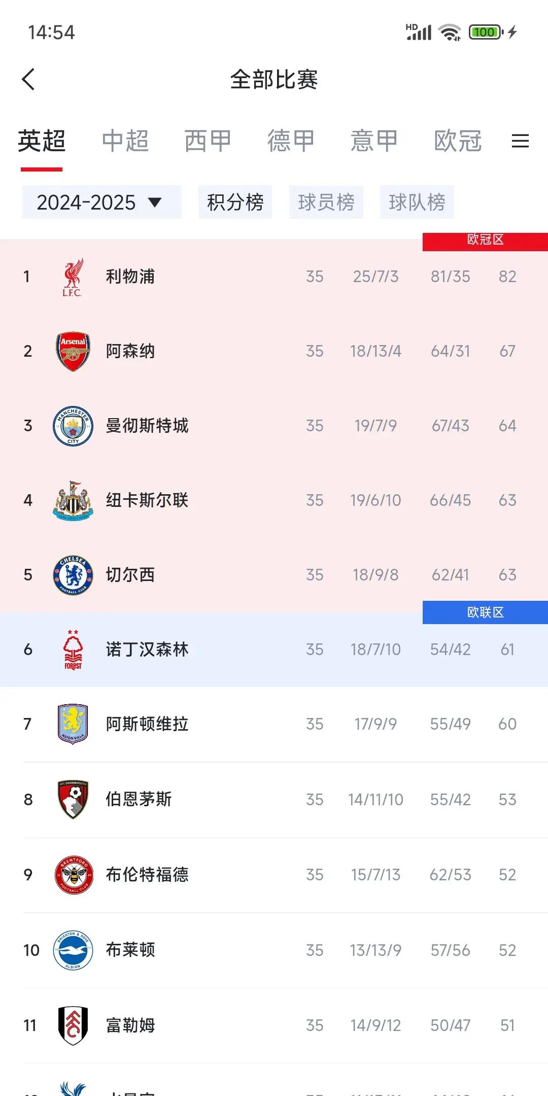 威廉希尔app-伦敦枪手双杀对手，继续领跑英超积分榜