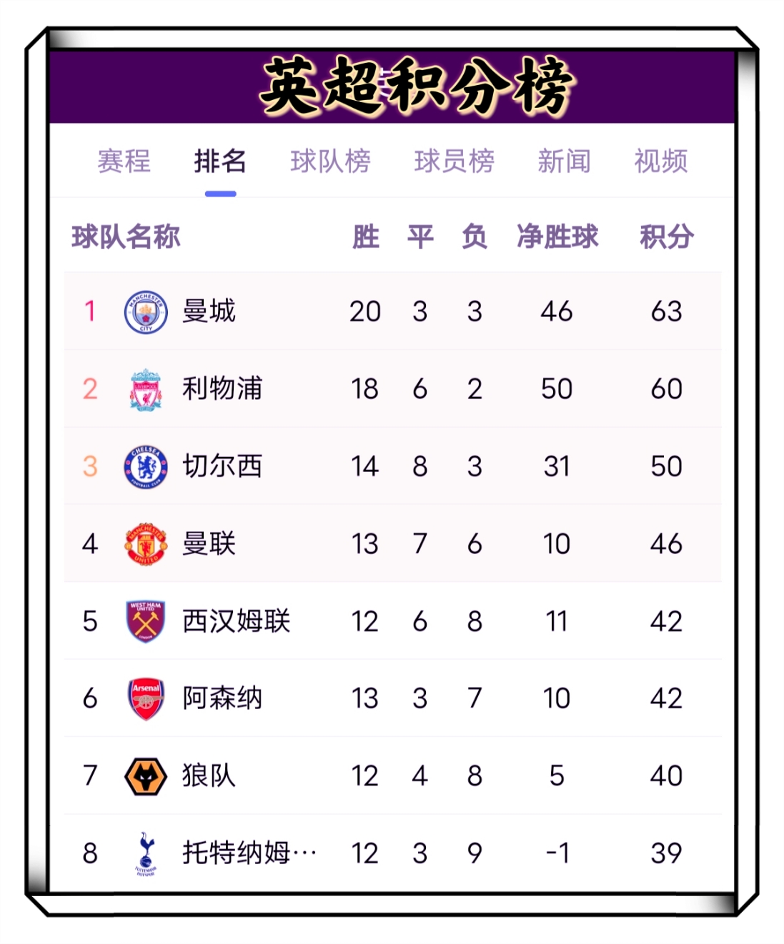 伦敦枪手双杀对手,继续领跑英超积分榜 伦敦枪手双杀对手,继续领跑英超积分榜