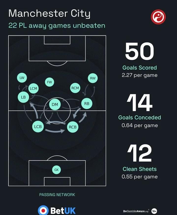 曼城成功逆转，保持不败纪录继续前行