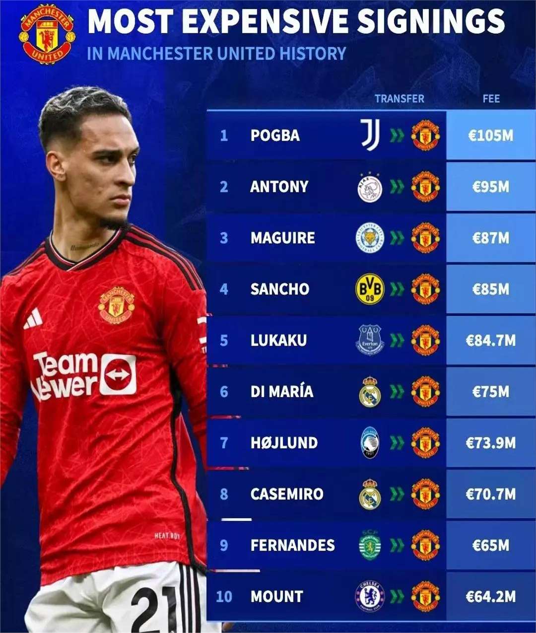 曼联胜波尔多，继续扩大优势